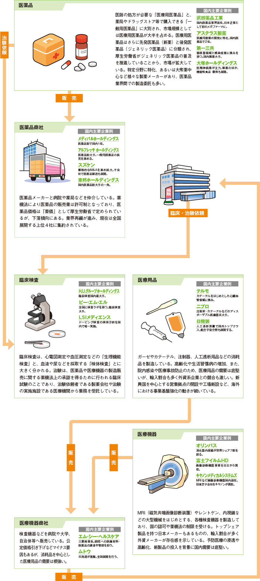 医薬・医療機器業界 図解 業界研究